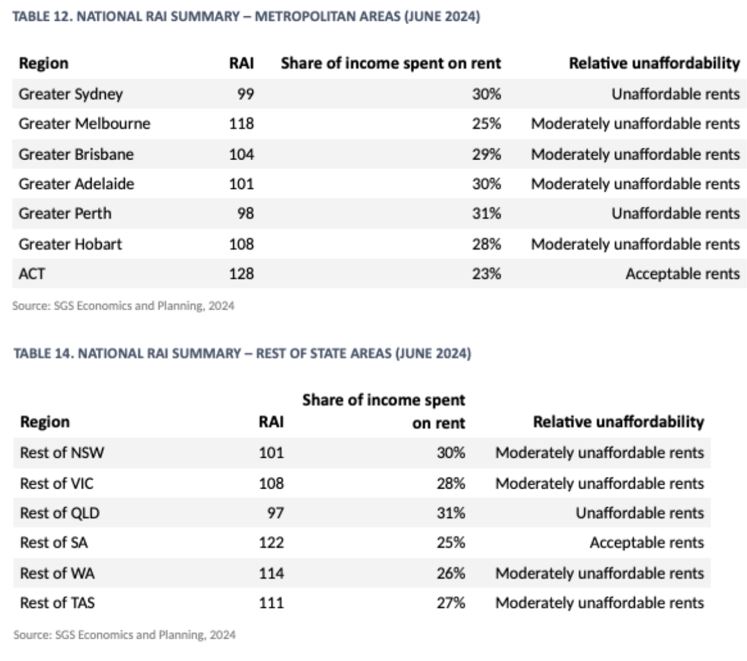 National-Rental-Affordability-Index-Tables-Nov-2024.